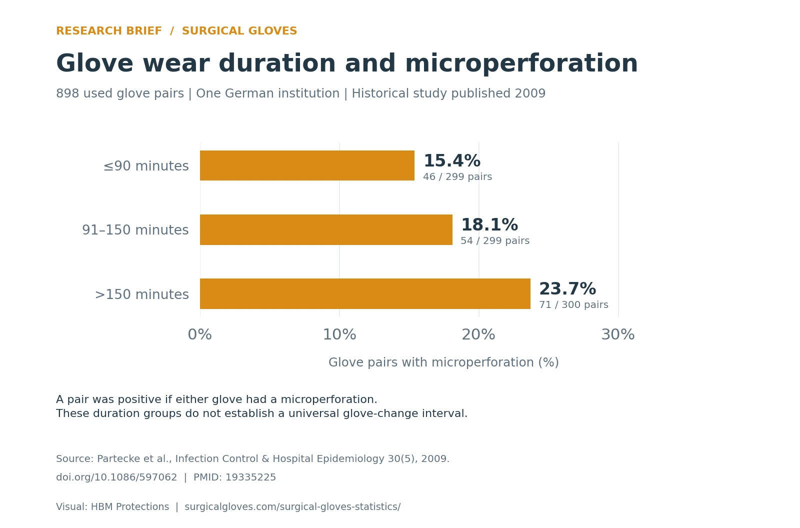 Glove-pair microperforation rates by wear duration in a German study: 15.4% at ≤90 minutes, 18.1% at 91–150 minutes, and 23.7% beyond 150 minutes.