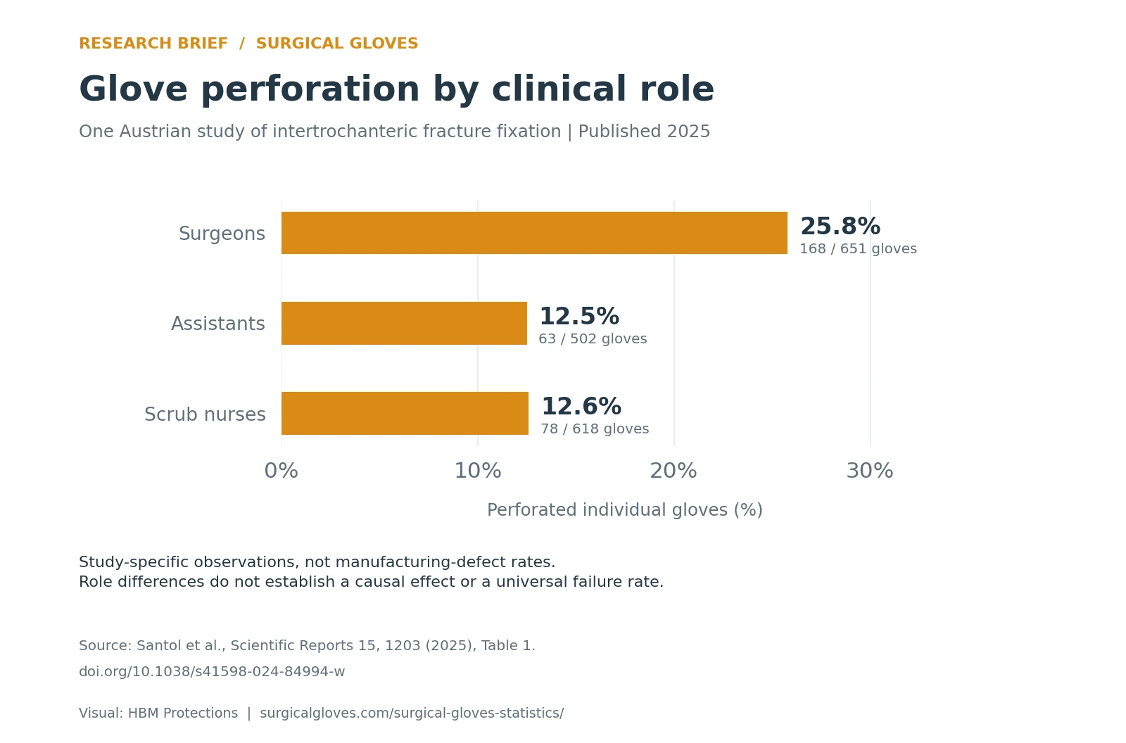 Surgical glove perforation rates in an Austrian fracture-fixation study: surgeons 25.8%, assistants 12.5%, and scrub nurses 12.6%.
