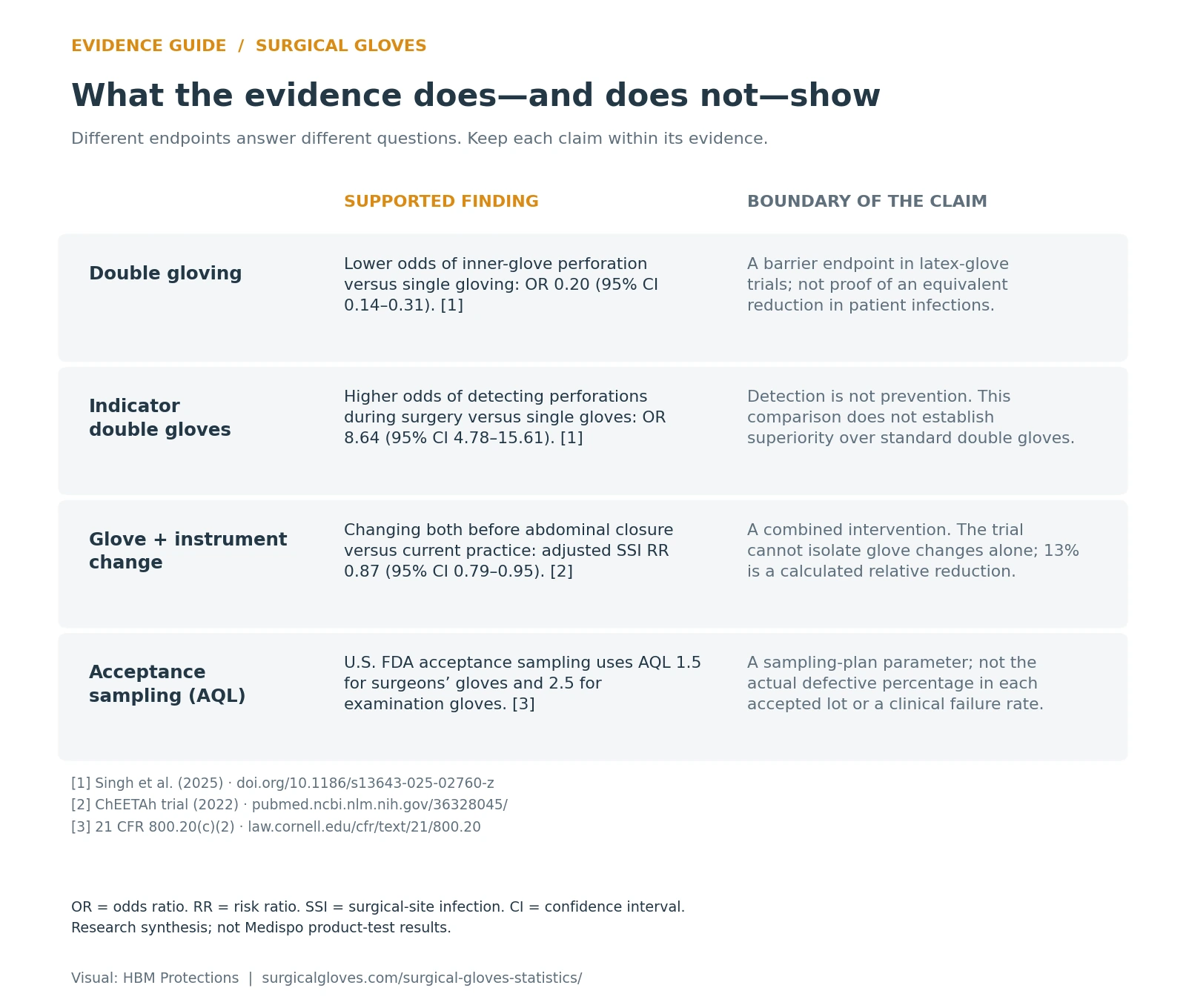 Evidence guide comparing research findings and limitations for double gloving, indicator gloves, glove-and-instrument changes, and AQL acceptance sampling.